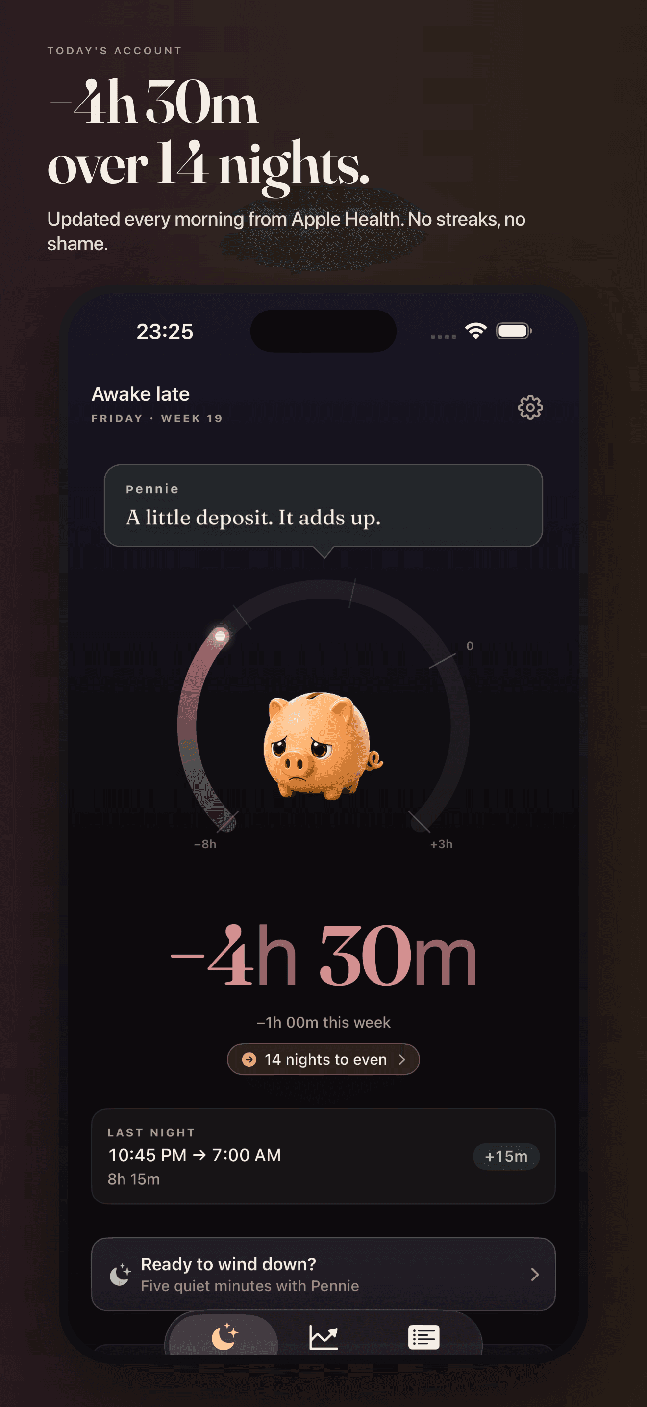 Home screen showing a 270-degree balance gauge with a deficit of 4 hours 30 minutes and Pennie's tired expression.